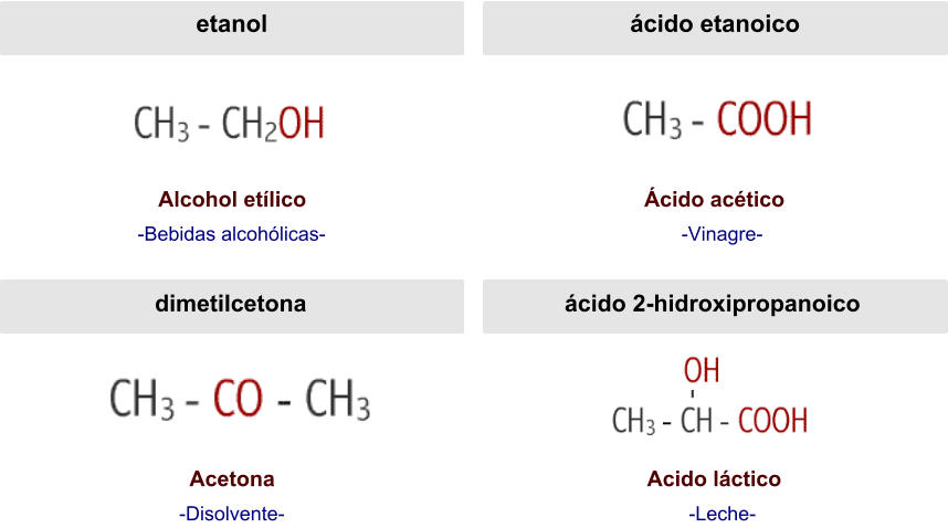 etanol Alcohol etílico -Bebidas alcohólicas- ácido etanoico Ácido acético -Vinagre- dimetilcetona Acetona -Disolvente- ácido 2-hidroxipropanoico Acido láctico -Leche-