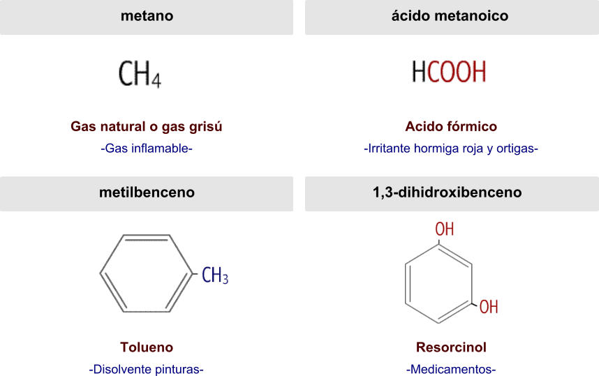 metano Gas natural o gas grisú -Gas inflamable- ácido metanoico Acido fórmico -Irritante hormiga roja y ortigas- metilbenceno Tolueno -Disolvente pinturas- 1,3-dihidroxibenceno Resorcinol -Medicamentos-