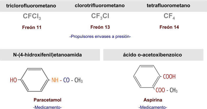 triclorofluorometano CFCl3 Freón 11 clorotrifluorometano CF3Cl Freón 13 tetrafluorometano CF4 Freón 14 -Propulsores envases a presión- N-(4-hidroxifenil)etanoamida Paracetamol -Medicamento- ácido o-acetoxibenzoico Aspirina -Medicamento-