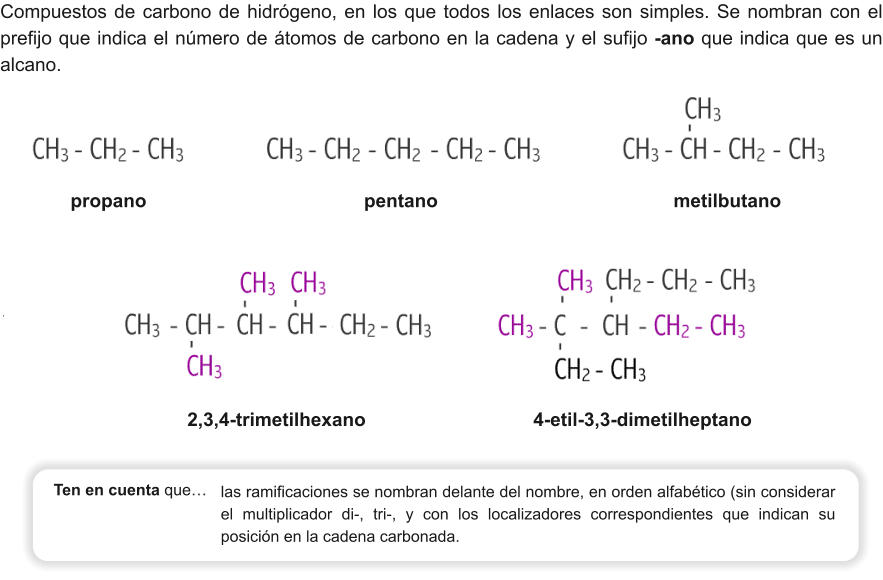 Compuestos de carbono de hidrógeno, en los que todos los enlaces son simples. Se nombran con el prefijo que indica el número de átomos de carbono en la cadena y el sufijo -ano que indica que es un alcano. propano pentano metilbutano 4-etil-3,3-dimetilheptano  las ramificaciones se nombran delante del nombre, en orden alfabético (sin considerar el multiplicador di-, tri-, y con los localizadores correspondientes que indican su posición en la cadena carbonada.  Ten en cuenta que…  2,3,4-trimetilhexano