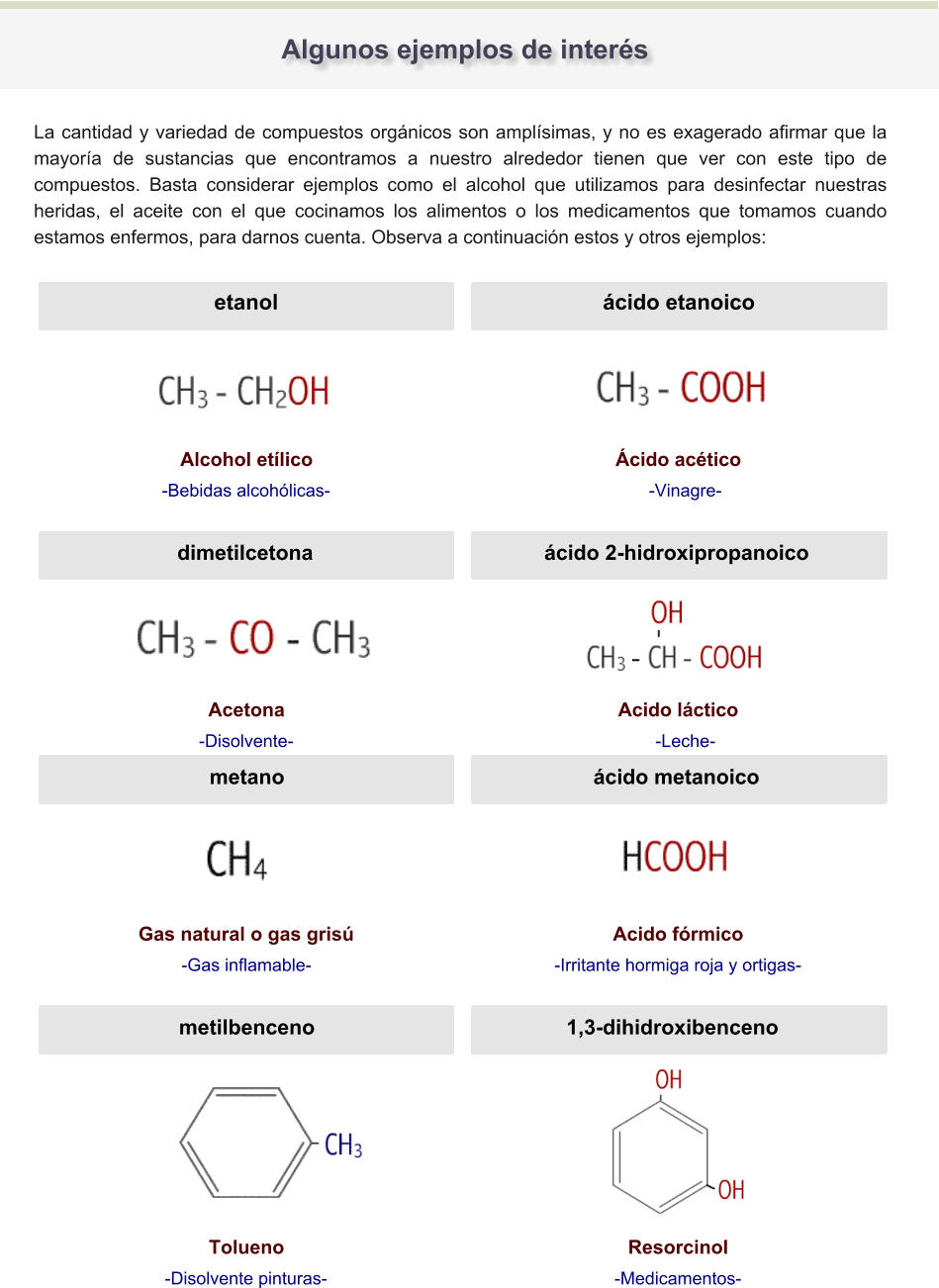 Algunos ejemplos de interés La cantidad y variedad de compuestos orgánicos son amplísimas, y no es exagerado afirmar que la mayoría de sustancias que encontramos a nuestro alrededor tienen que ver con este tipo de compuestos. Basta considerar ejemplos como el alcohol que utilizamos para desinfectar nuestras heridas, el aceite con el que cocinamos los alimentos o los medicamentos que tomamos cuando estamos enfermos, para darnos cuenta. Observa a continuación estos y otros ejemplos: etanol Alcohol etílico -Bebidas alcohólicas- ácido etanoico Ácido acético -Vinagre- dimetilcetona Acetona -Disolvente- ácido 2-hidroxipropanoico Acido láctico -Leche- metano Gas natural o gas grisú -Gas inflamable- ácido metanoico Acido fórmico -Irritante hormiga roja y ortigas- metilbenceno Tolueno -Disolvente pinturas- 1,3-dihidroxibenceno Resorcinol -Medicamentos-