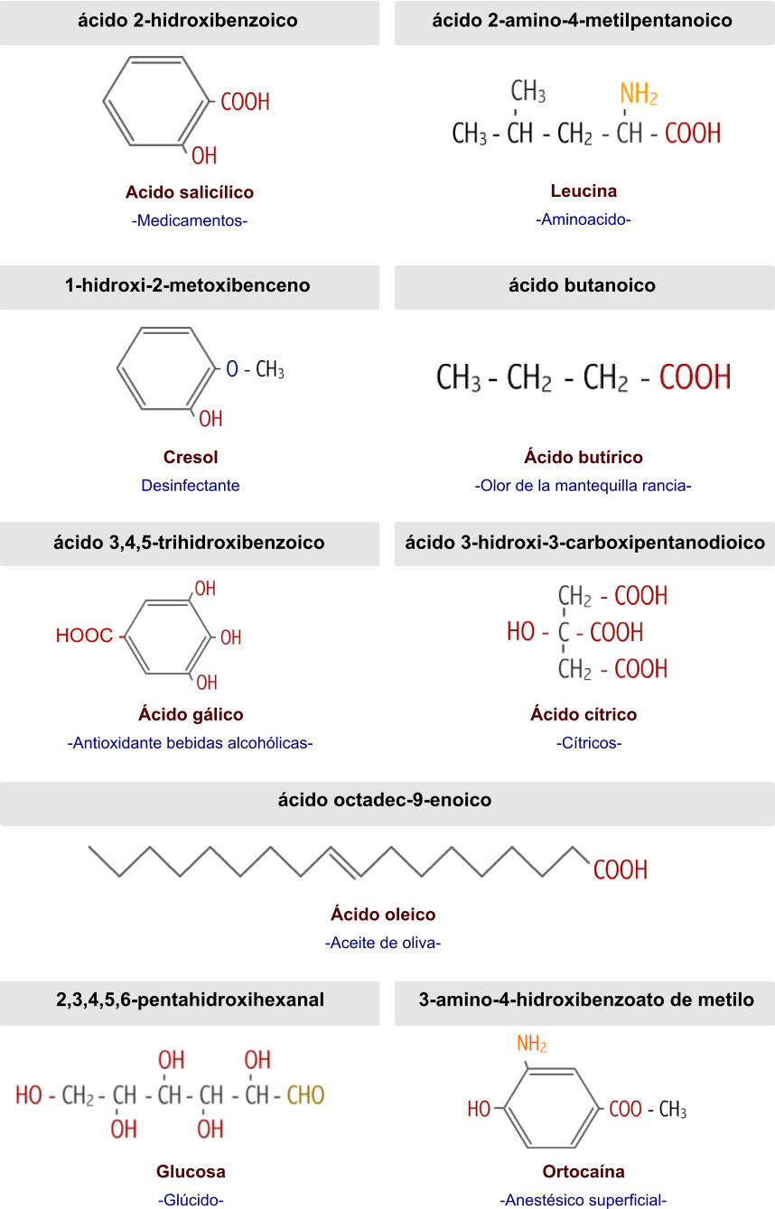 ácido 2-hidroxibenzoico Acido salicílico -Medicamentos- ácido 2-amino-4-metilpentanoico Leucina -Aminoacido- 1-hidroxi-2-metoxibenceno Cresol Desinfectante ácido butanoico Ácido butírico -Olor de la mantequilla rancia- 2,3,4,5,6-pentahidroxihexanal Glucosa -Glúcido- 3-amino-4-hidroxibenzoato de metilo Ortocaína -Anestésico superficial- ácido 3,4,5-trihidroxibenzoico Ácido gálico -Antioxidante bebidas alcohólicas- ácido 3-hidroxi-3-carboxipentanodioico Ácido cítrico -Cítricos- ácido octadec-9-enoico Ácido oleico -Aceite de oliva- HOOC -