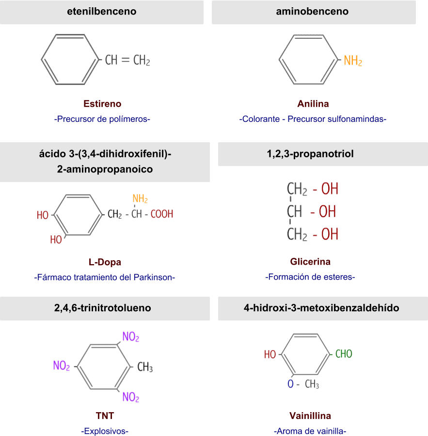 etenilbenceno Estireno -Precursor de polímeros- aminobenceno Anilina -Colorante - Precursor sulfonamindas- ácido 3-(3,4-dihidroxifenil)2-aminopropanoico L-Dopa -Fármaco tratamiento del Parkinson- 1,2,3-propanotriol Glicerina -Formación de esteres- 2,4,6-trinitrotolueno TNT -Explosivos- 4-hidroxi-3-metoxibenzaldehído Vainillina -Aroma de vainilla-