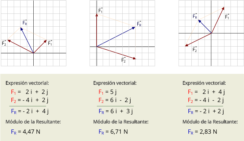 F1 F2 FR F1 F2 FR F1 F2 FR Expresión vectorial: Módulo de la Resultante: F1 =   2 i  +  2 j F2 = - 4 i  +  2 j FR = - 2 i  +  4 j FR = 4,47 N Expresión vectorial: Módulo de la Resultante: F1 = 5 j F2 = 6 i  -  2 j FR = 6 i  +  3 j FR = 6,71 N Expresión vectorial: Módulo de la Resultante: F1 =   2 i  +  4 j F2 = - 4 i  -  2 j FR = - 2 i  + 2 j FR = 2,83 N