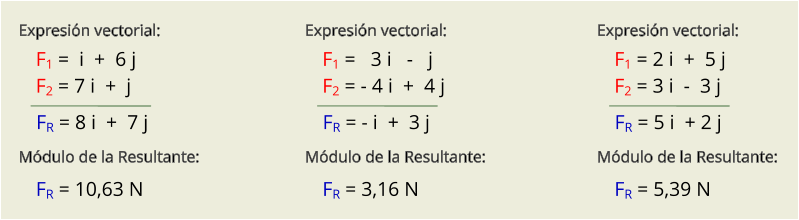 Expresión vectorial: Módulo de la Resultante: F1 =  i  +  6 j F2 = 7 i  +  j FR = 8 i  +  7 j FR = 10,63 N Expresión vectorial: Módulo de la Resultante: F1 =   3 i   -   j F2 = - 4 i  +  4 j FR = - i  +  3 j FR = 3,16 N Expresión vectorial: Módulo de la Resultante: F1 = 2 i  +  5 j F2 = 3 i  -  3 j FR = 5 i  + 2 j FR = 5,39 N