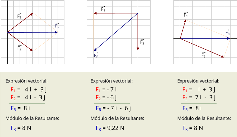 F1 F2 FR F1 F2 FR F1 F2 FR Expresión vectorial: Módulo de la Resultante: F1 =   4 i  +  3 j F2 =   4 i  -  3 j FR =  8 i FR = 8 N Expresión vectorial: Módulo de la Resultante: F1 = - 7 i F2 = - 6 j  FR = - 7 i  -  6 j FR = 9,22 N Expresión vectorial: Módulo de la Resultante: F1 =    i  +  3 j F2 =  7 i  -  3 j FR =  8 i FR = 8 N