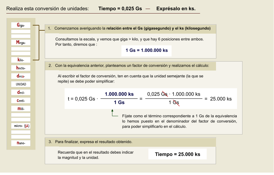 Consultamos la escala, y vemos que giga > kilo, y que hay 6 posiciones entre ambos. Por tanto, diremos que : 1 Gs = 1.000.000 ks 	1.	Comenzamos averiguando la relación entre el Gs (gigasegundo) y el ks (kilosegundo)  Al escribir el factor de conversión, ten en cuenta que la unidad semejante (la que se repite) se debe poder simplificar:        2.   Con la equivalencia anterior, planteamos un factor de conversión y realizamos el cálculo:  t = 0,025 Gs ·                              =                                             =  25.000 ks  1.000.000 ks 1 Gs 0,025 Gs · 1.000.000 ks 1 Gs Fíjate como el término correspondiente a 1 Gs de la equivalencia lo hemos puesto en el denominador del factor de conversión, para poder simplificarlo en el cálculo. Recuerda que en el resultado debes indicar la magnitud y la unidad.        3.   Para finalizar, expresa el resultado obtenido.  Tiempo = 25.000 ks Realiza esta conversión de unidades:   Tiempo = 0,025 Gs Exprésalo en ks.