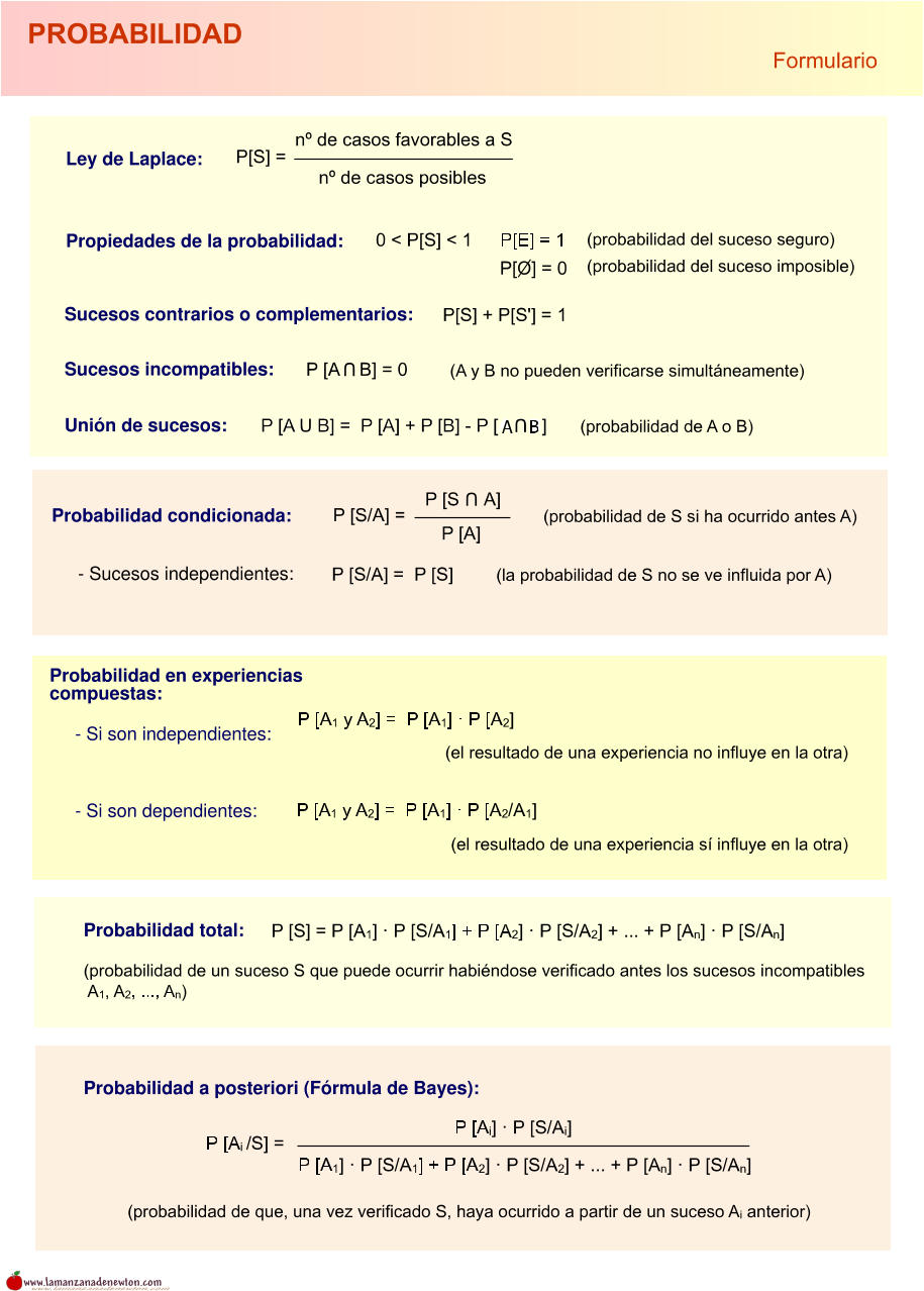 Probabilidad en experiencias compuestas:  - Si son independientes: - Si son dependientes: Probabilidad condicionada:   - Sucesos independientes: Probabilidad a posteriori (Fórmula de Bayes): Probabilidad total: Ley de Laplace: Propiedades de la probabilidad: Sucesos contrarios o complementarios: Unión de sucesos: Sucesos incompatibles: