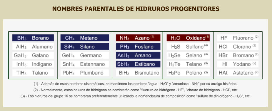 NOMBRES PARENTALES DE HIDRUROS PROGENITORES